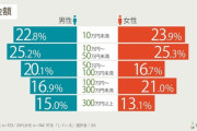 【終焉】20代の23%、貯金ゼロ