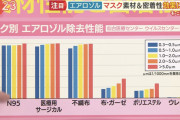 【悲報】ウレタンマスク、感染予防の効果全くなし！専門家「マスクつけてないのと同じ」