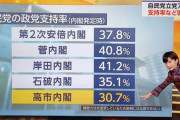 【悲報】高市早苗内閣自民党支持率、３０．７%に