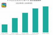 「ドラゴンクエストウォーク」の累計収益は20億ドル（約3100億円）！！凄すぎるｗｗｗｗ