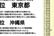【悲報】貧乏な都道府県ランキングがこちら。お前らの住んでるところは何位？ｗｗｗｗ