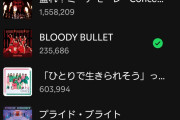 【速報】Juice=Juice「盛れ！ミ・アモーレ」Spotifyで500万再生突破ｷﾀ━━━━(ﾟ∀ﾟ)━━━━!!