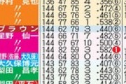 楽天平石監督、今季限りで退任　か？★3