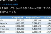 中国さん、やりすぎましたね？　～　【悲報】 ミシガン州など、７州で有権者数の１００％以上の投票がされてしまうｗｗｗｗ