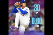 大谷翔平がマーリンズ戦で6回2失点（自責点1）　“防御率が倍増してしまった”　【海外の反応】