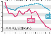 【韓国】日本以上の超少子化に苦しむ韓国　若年層は「ヘルコリア」と自虐、高齢者の貧困層も拡大し“絶望の国”と化している