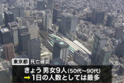 【競馬板民が危ない】都内のコロナ死者　92％が60代以上