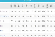 ソフトバンク・ロッテ・楽天で2位争い抜け出しそうなチームは？