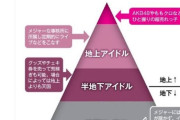「アイドル業界のピラミッド構造」がコチラです