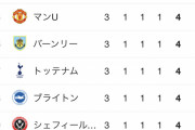 リバプール、今季こそ優勝しそう？ 【 プレミア順位表 】