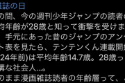 【悲報】元大物ジャンプ作家「今の読者の平均年齢が28歳と知り衝撃を受けた。自分の頃は14歳だった。」
