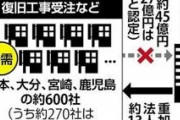 熊本地震の復興特需、600社が総額45億円申告漏れ…270社が所得隠し