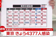 【速報】東京都で新たに4377人感染、20代 1326人、30代 917人、65歳以上は166人