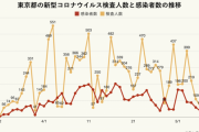 【新型コロナ】東京都のPCR検査人数…６５人まで減少