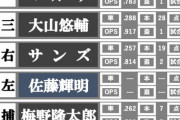 【朗報】阪神タイガースの開幕スタメン、エグい