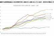 【超画像】日本の賃金、逝くwww