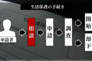 【生活保護】申請増加も受給者減…自治体が弾き返す「水際作戦」の実態は？