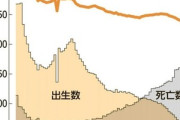 日本の2025年の出生数66万8000人程度で過去最少更新か ヤバすぎだろ