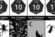 世界中の人が持つ「～恐怖症」をランキング形式でご紹介 海外の反応