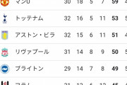 【速報】プレミアリーグ最新順位、ブライトンは現実ていにELを目指すべきかｗｗｗｗｗ