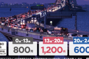東京湾アクアライン上り線(木更津→川崎方面)で時間帯別料金を実施、普通車は600円～1200円で変動