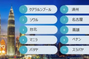韓国のソウルと済州、「アジア1泊旅行先」ランキングで日本の都市をおさえて2位と6位
