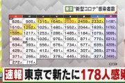 【2/22】東京都で新たに178人の感染確認　100人台は去年11月24日以来　新型コロナウイルス