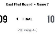 【NBA】第7シードのPHIがPO2回戦進出！BOSは3P攻勢で追い上げるも終盤失速