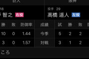 ワイ「明日阪神が勝てばまだ巨人はマジック点灯しないで！明日の巨人先発は…」