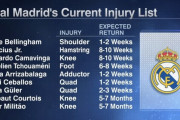 【悲報】レアルマドリードさん、負傷離脱者続出でヤバい模様ｗｗｗｗｗｗｗｗ