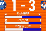 《⑭アルビレックス新潟》アウェーで首位を撃破《町田1-3新潟》