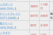 【パズドラ】クロマギ6月売上17万って・・・  誤植だよな？