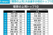 【朗報】学生が選ぶ「理想の上司」、2位に大谷翔平さんがランクインｗｗｗｗｗｗｗｗｗｗｗ