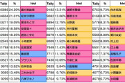 【デレステ】7日目グループD出口調査右上1位久川颯2位夢見りあむ3位神崎蘭子4位速水奏5位砂塚あきら6位イヴ・サンタクロース7位高森藍子8位アナスタシア9位大石泉10位二宮飛鳥