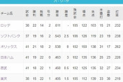 ロッテ、「貯金8」の2位と2.5ゲーム差の首位www