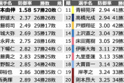 【画像】2020年代の防御率TOP20がこちらｗｗｗ