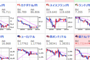 【為替相場】ドル円・クロス円は円高傾向　ダウは２６０ドル安からプラテン、引け時には１００ドル超上昇
