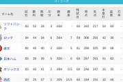 パ・リーグ 順位表 (7/16)