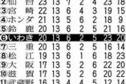 JFL  いわきFC、JFL残り2試合...落とせぬ勝ち点　J3入会承認
