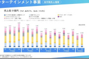【ドラクエウォーク】コロプラのアプリ別の業績、全体は緩やかに減少してるけどウォークはずっと横ばいじゃん