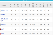 パ・リーグ 順位表 (4/11)