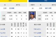 今日の阪神中日戦防御率　西勇輝6.43　涌井6.75ｗｗｗｗｗｗｗｗｗｗｗｗ