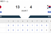 【速報】WBC 日本、韓国に快勝！ 4-13  [ばーど★]