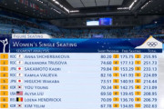 フィギュア女子　ワリエワ、まさかの転倒連発で４位　日本・坂本花織が銅メダル！！！！！！