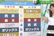 画像　AIが弾き出したパリーグ順位予想が…