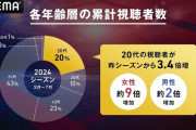 ◆悲報◆ABEMA世代別専有率 MLB 10代わずか1％、なお日本関係ないEUROで21％😭