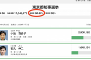 【オーバーキル】サヨク「投票率が上がれば蓮舫は勝てるんだあああ！！！」都民「ほーん＾＾」→結果ｗ