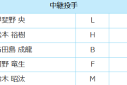 【オールスターゲーム2025】中継ぎ部門の松本裕樹が西武・甲斐野と入れ替わり2位に後退　1168票差で激戦
