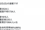 【悲報】神奈川県、2579人感染で日本1位に。2位東京都2447人