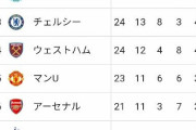 【アーセナル】プレミアリーグの4位争いが熾烈すぎるwww